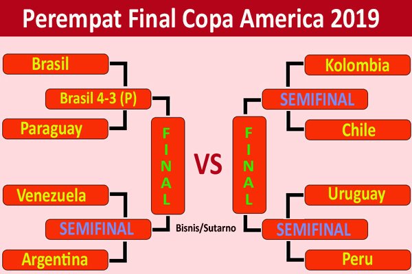 Fase Grup Copa America 2019 Berakhir, Inilah 8 Tim yang Berhak Lanjut